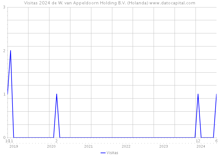 Visitas 2024 de W. van Appeldoorn Holding B.V. (Holanda) 