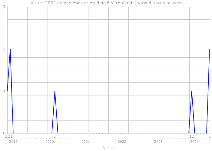 Visitas 2024 de Van Haaster Holding B.V. (Holanda) 