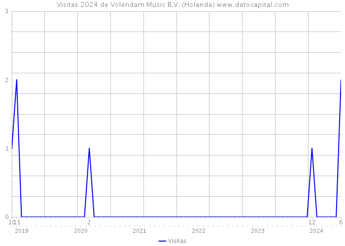 Visitas 2024 de Volendam Music B.V. (Holanda) 