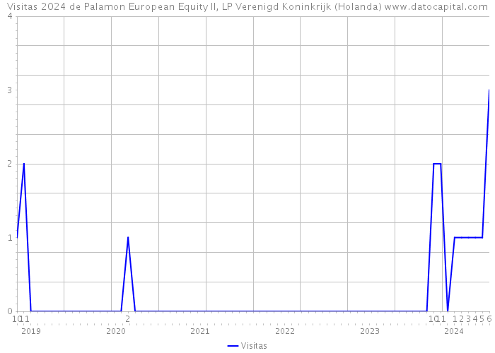 Visitas 2024 de Palamon European Equity II, LP Verenigd Koninkrijk (Holanda) 