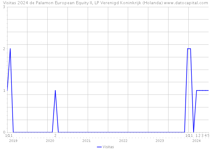 Visitas 2024 de Palamon European Equity II, LP Verenigd Koninkrijk (Holanda) 