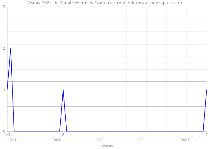 Visitas 2024 de Ronald Henricus Zwartkruis (Holanda) 