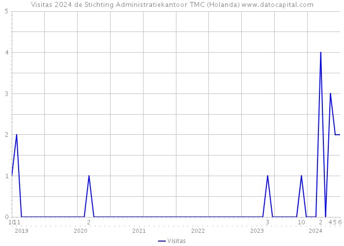 Visitas 2024 de Stichting Administratiekantoor TMC (Holanda) 