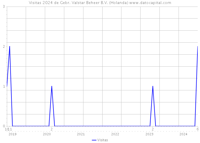 Visitas 2024 de Gebr. Valstar Beheer B.V. (Holanda) 