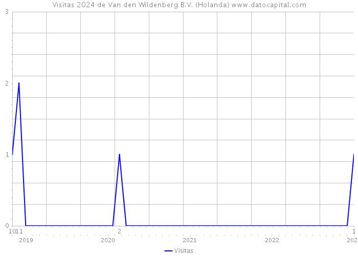 Visitas 2024 de Van den Wildenberg B.V. (Holanda) 