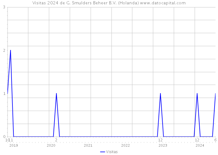 Visitas 2024 de G. Smulders Beheer B.V. (Holanda) 