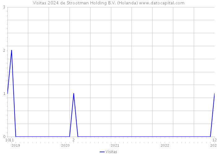 Visitas 2024 de Strootman Holding B.V. (Holanda) 