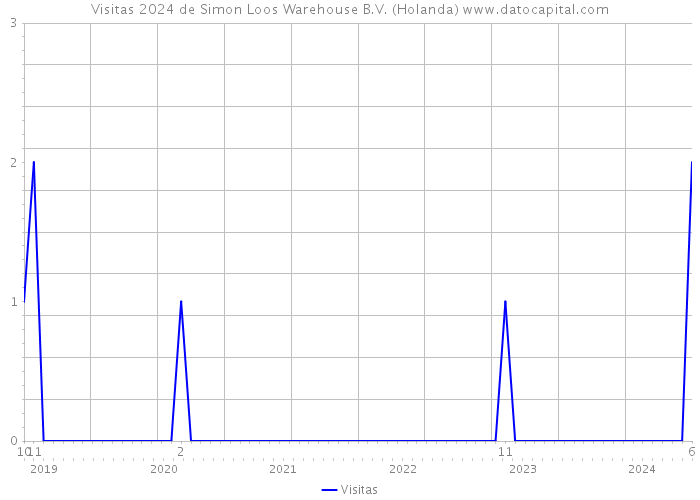 Visitas 2024 de Simon Loos Warehouse B.V. (Holanda) 