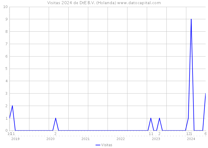 Visitas 2024 de DtE B.V. (Holanda) 