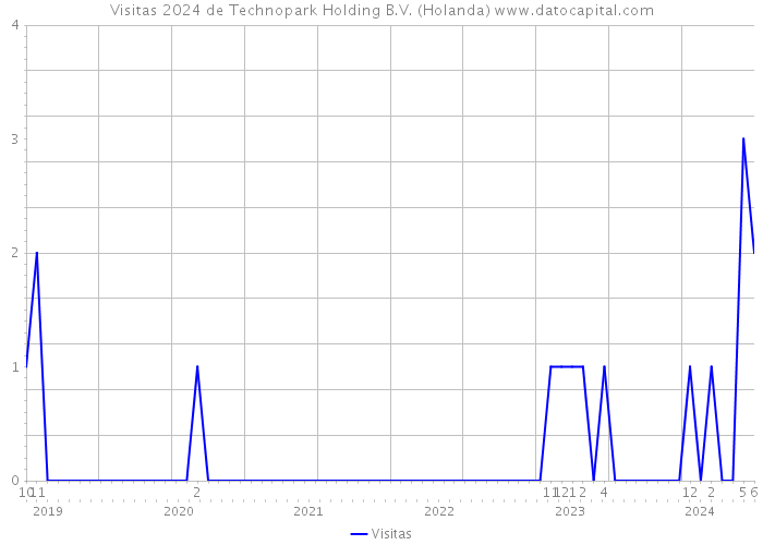 Visitas 2024 de Technopark Holding B.V. (Holanda) 