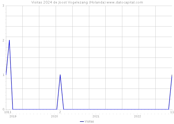 Visitas 2024 de Joost Vogelezang (Holanda) 