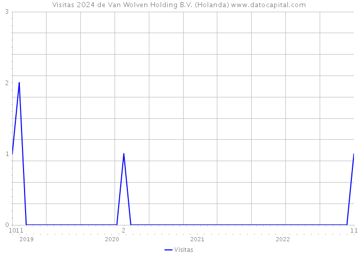Visitas 2024 de Van Wolven Holding B.V. (Holanda) 