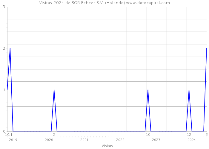 Visitas 2024 de BOR Beheer B.V. (Holanda) 