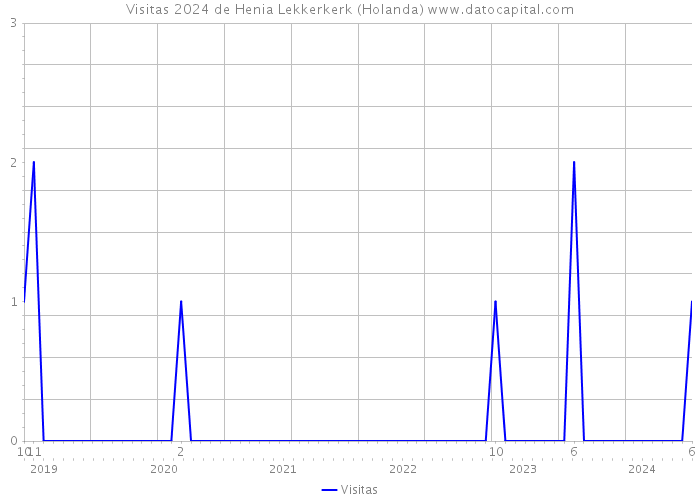 Visitas 2024 de Henia Lekkerkerk (Holanda) 