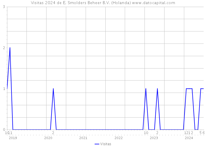 Visitas 2024 de E. Smolders Beheer B.V. (Holanda) 