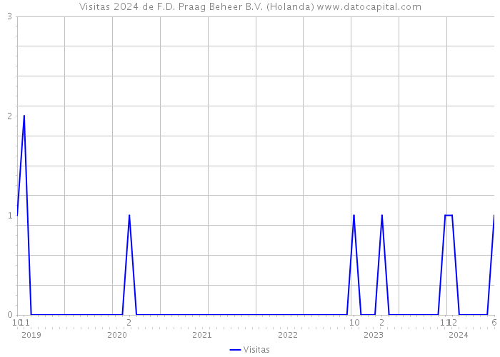 Visitas 2024 de F.D. Praag Beheer B.V. (Holanda) 