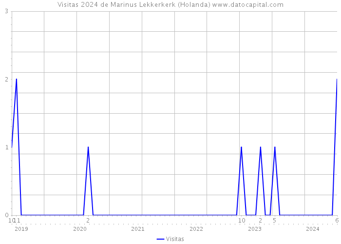 Visitas 2024 de Marinus Lekkerkerk (Holanda) 