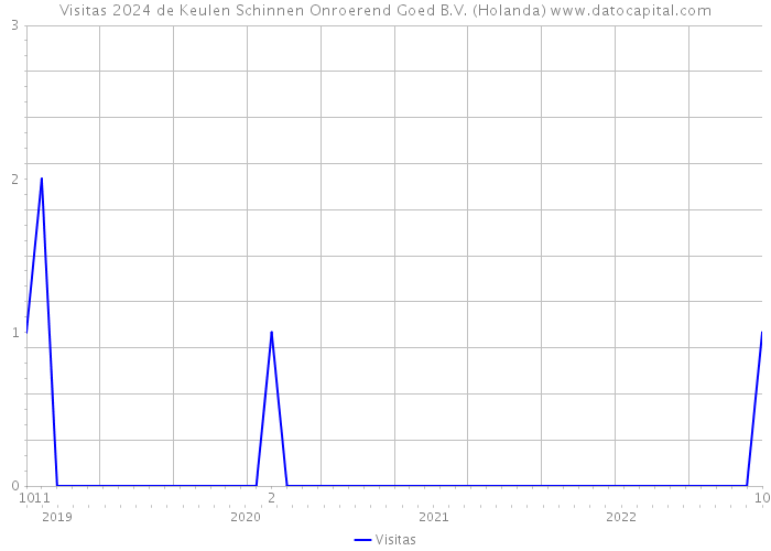 Visitas 2024 de Keulen Schinnen Onroerend Goed B.V. (Holanda) 