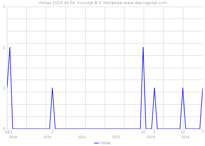 Visitas 2024 de De Voordijk B.V. (Holanda) 