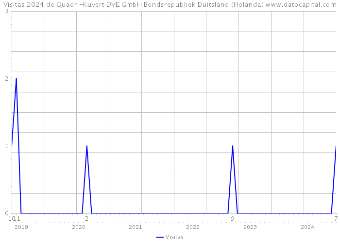 Visitas 2024 de Quadri-Kuvert DVE GmbH Bondsrepubliek Duitsland (Holanda) 