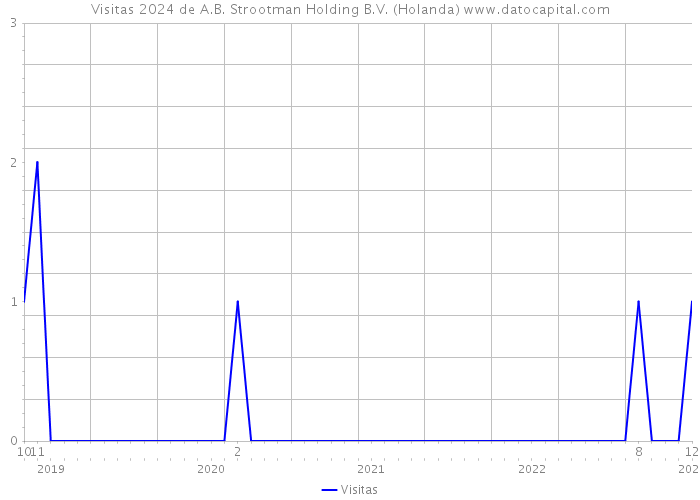 Visitas 2024 de A.B. Strootman Holding B.V. (Holanda) 