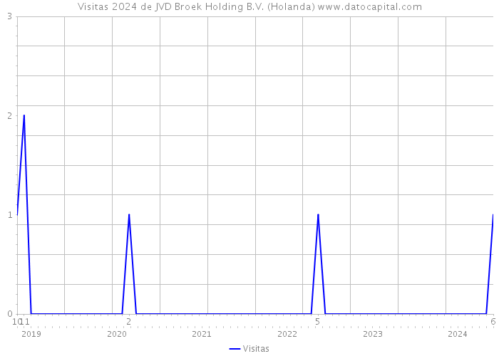 Visitas 2024 de JVD Broek Holding B.V. (Holanda) 