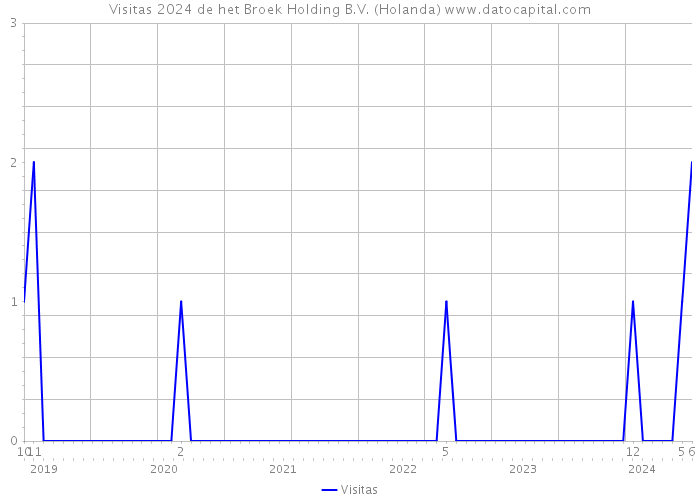 Visitas 2024 de het Broek Holding B.V. (Holanda) 