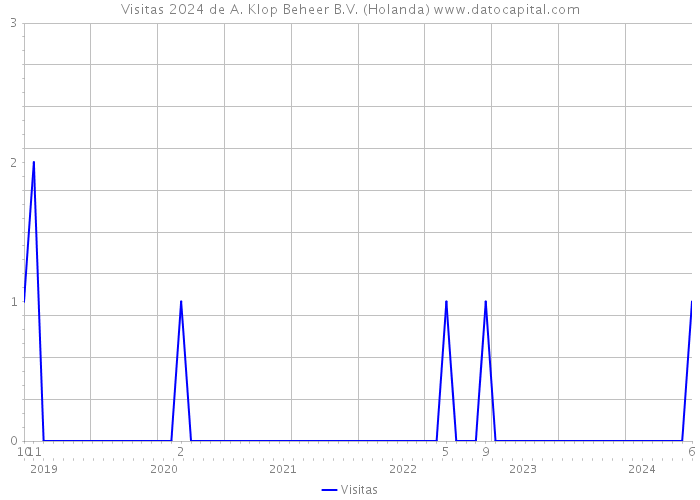 Visitas 2024 de A. Klop Beheer B.V. (Holanda) 