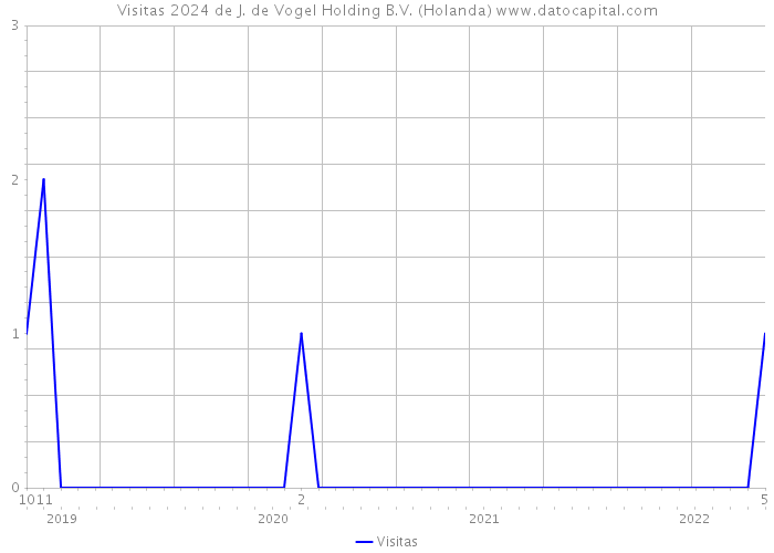 Visitas 2024 de J. de Vogel Holding B.V. (Holanda) 