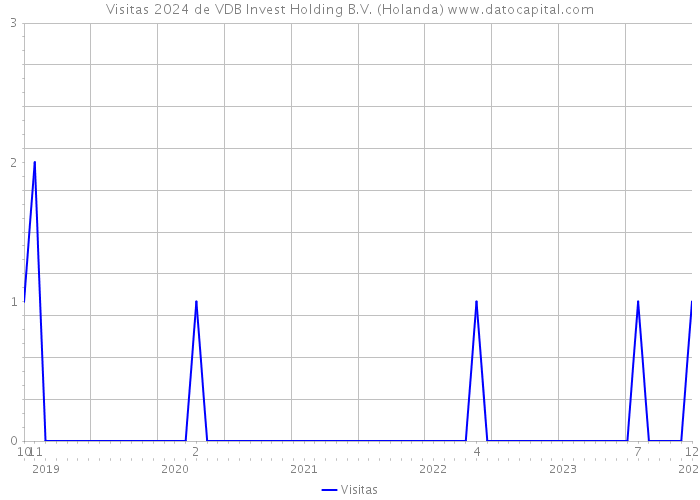 Visitas 2024 de VDB Invest Holding B.V. (Holanda) 