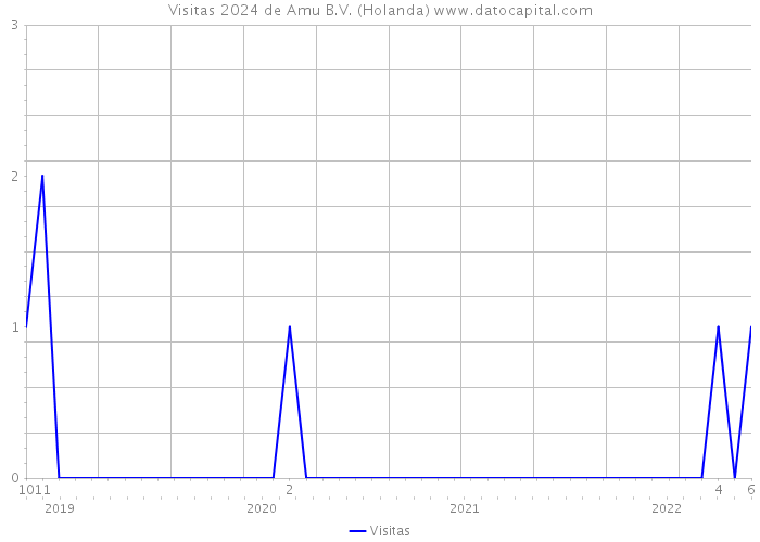 Visitas 2024 de Amu B.V. (Holanda) 