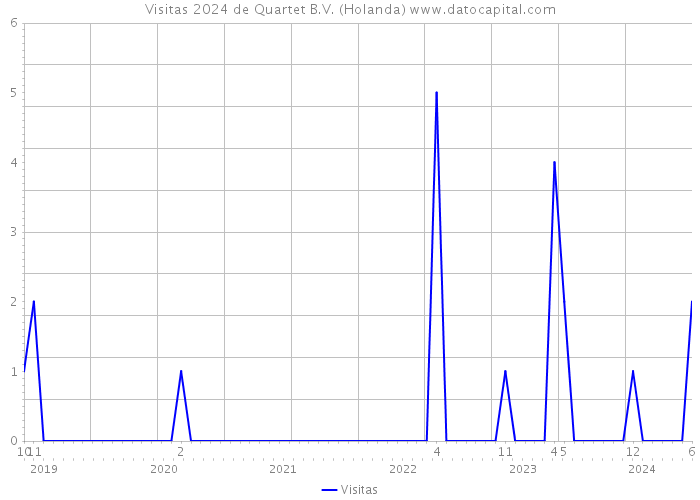 Visitas 2024 de Quartet B.V. (Holanda) 