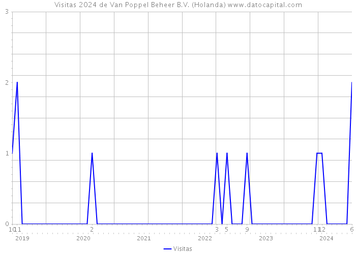 Visitas 2024 de Van Poppel Beheer B.V. (Holanda) 