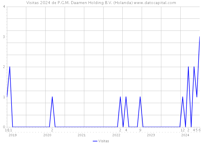 Visitas 2024 de P.G.M. Daamen Holding B.V. (Holanda) 