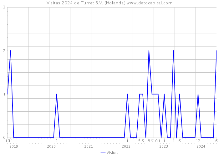 Visitas 2024 de Turret B.V. (Holanda) 