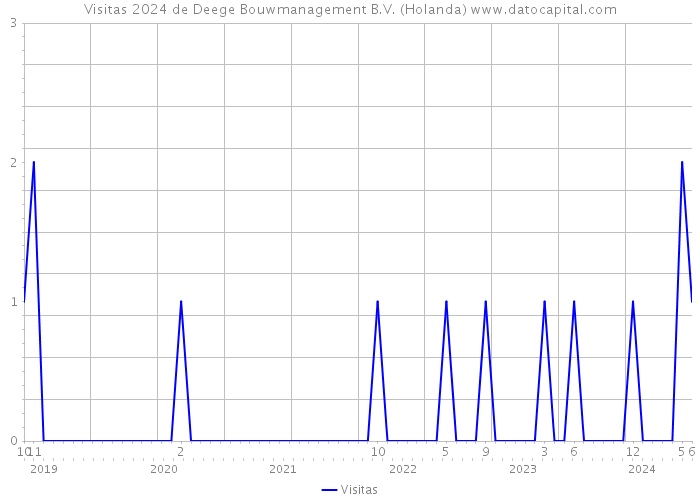 Visitas 2024 de Deege Bouwmanagement B.V. (Holanda) 