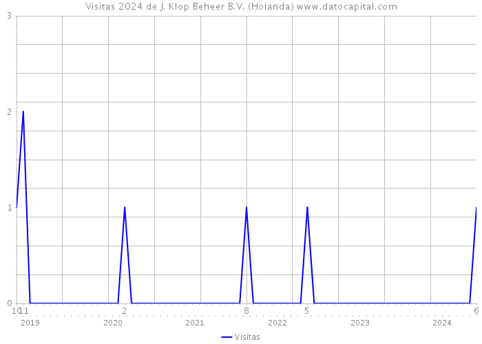 Visitas 2024 de J. Klop Beheer B.V. (Holanda) 