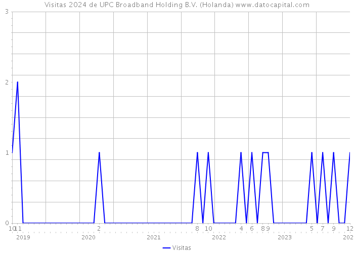 Visitas 2024 de UPC Broadband Holding B.V. (Holanda) 