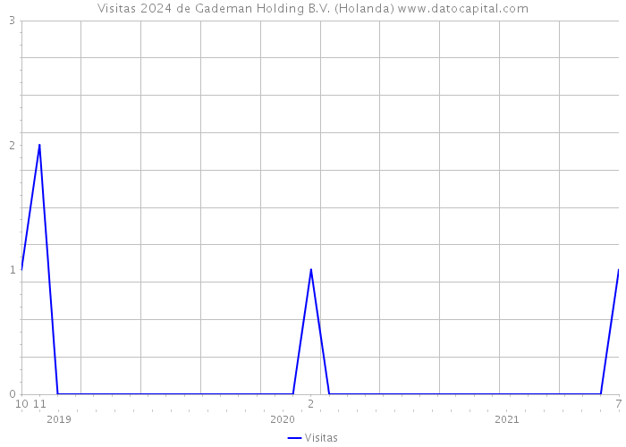 Visitas 2024 de Gademan Holding B.V. (Holanda) 