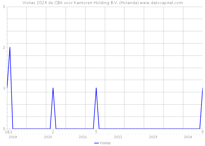 Visitas 2024 de CBA voor Kantoren Holding B.V. (Holanda) 