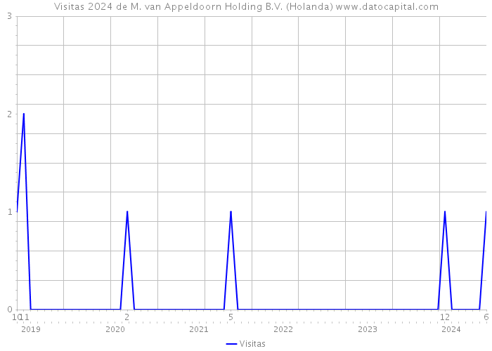 Visitas 2024 de M. van Appeldoorn Holding B.V. (Holanda) 