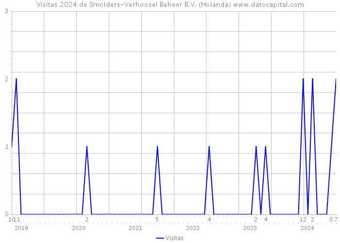 Visitas 2024 de Smolders-Verhoosel Beheer B.V. (Holanda) 