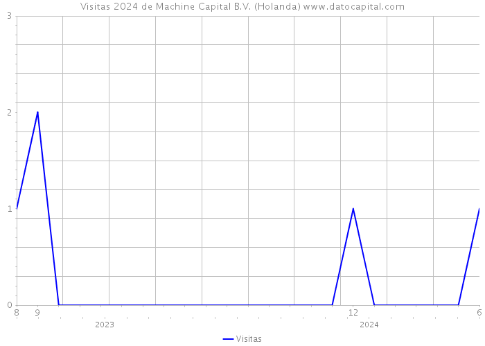 Visitas 2024 de Machine Capital B.V. (Holanda) 