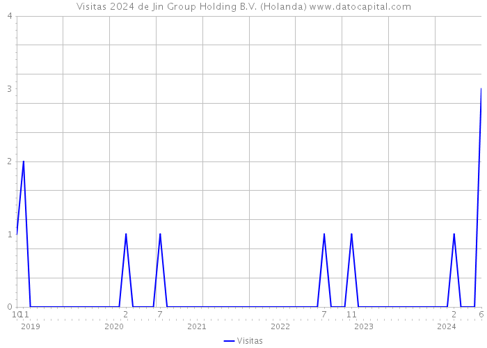 Visitas 2024 de Jin Group Holding B.V. (Holanda) 