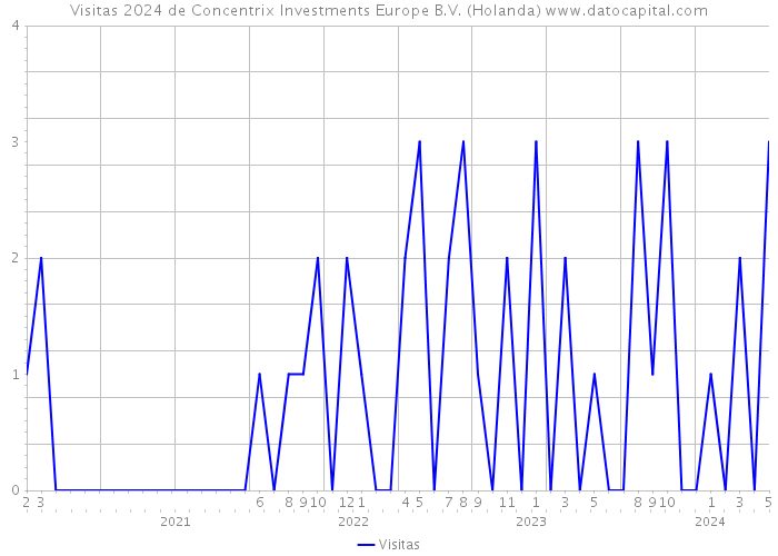 Visitas 2024 de Concentrix Investments Europe B.V. (Holanda) 