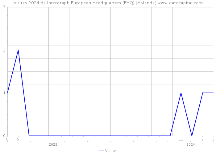Visitas 2024 de Intergraph European Headquarters (EHQ) (Holanda) 