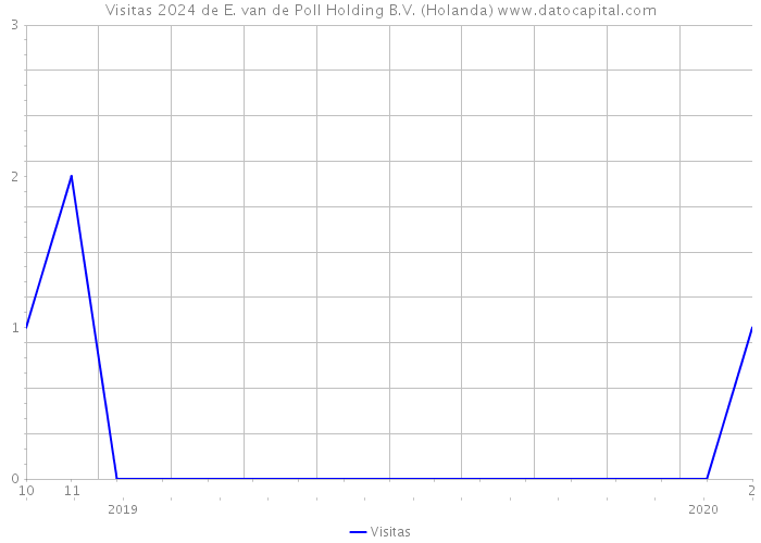 Visitas 2024 de E. van de Poll Holding B.V. (Holanda) 