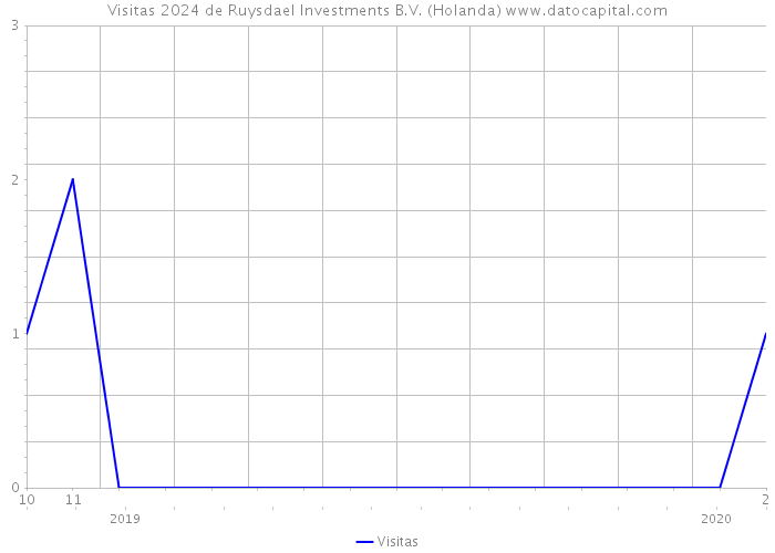Visitas 2024 de Ruysdael Investments B.V. (Holanda) 