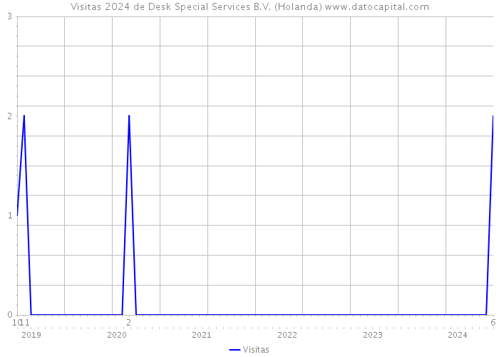 Visitas 2024 de Desk Special Services B.V. (Holanda) 