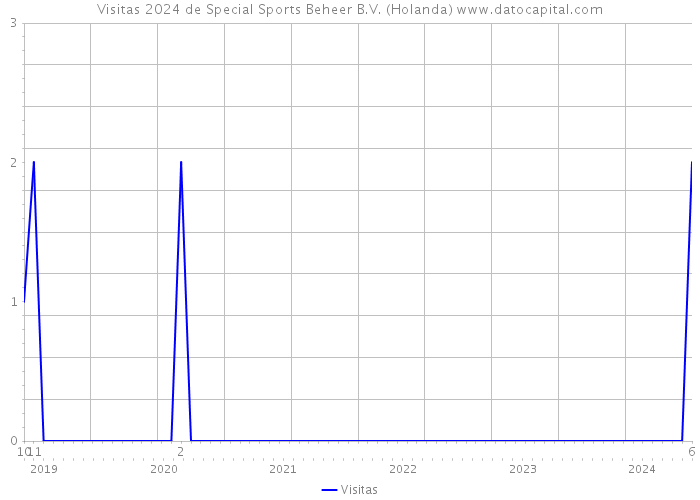 Visitas 2024 de Special Sports Beheer B.V. (Holanda) 